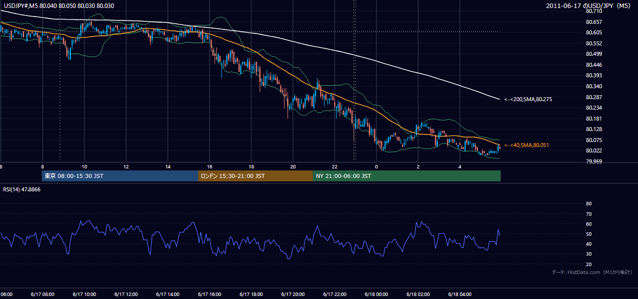 2011-06-17(金) USD/JPY 5分足チャート