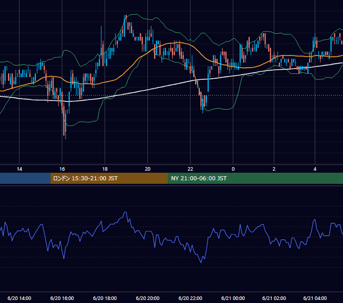 2011年6月20日（月） USD/JPY 5分足チャート