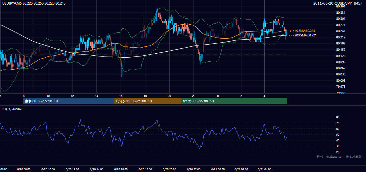 2011年6月20日(月) USD/JPY 5分足チャート