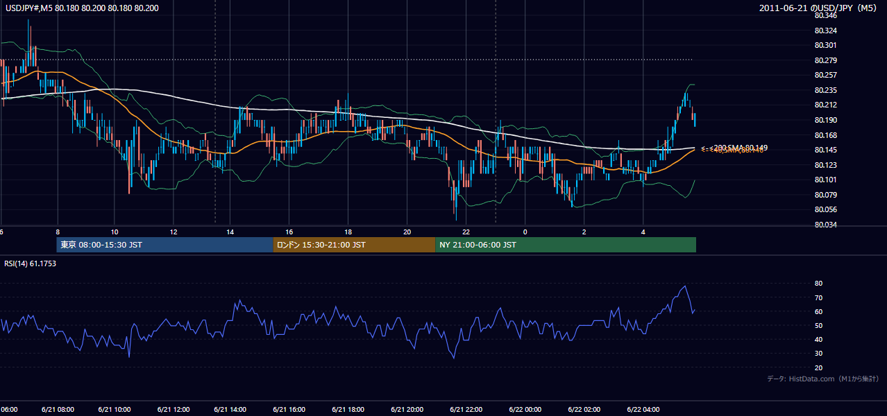 2011年6月21日(火) USD/JPY 5分足チャート