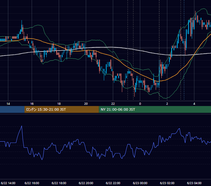 2011年6月22日（水） USD/JPY 5分足チャート
