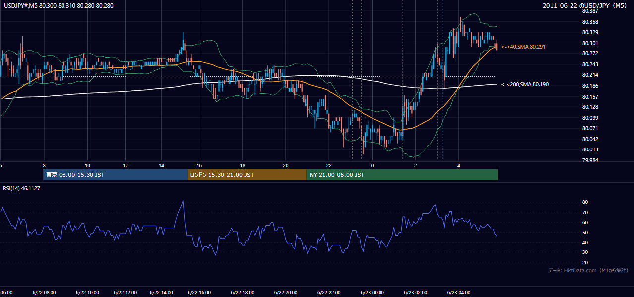 2011年6月22日（水） USD/JPY 5分足チャート