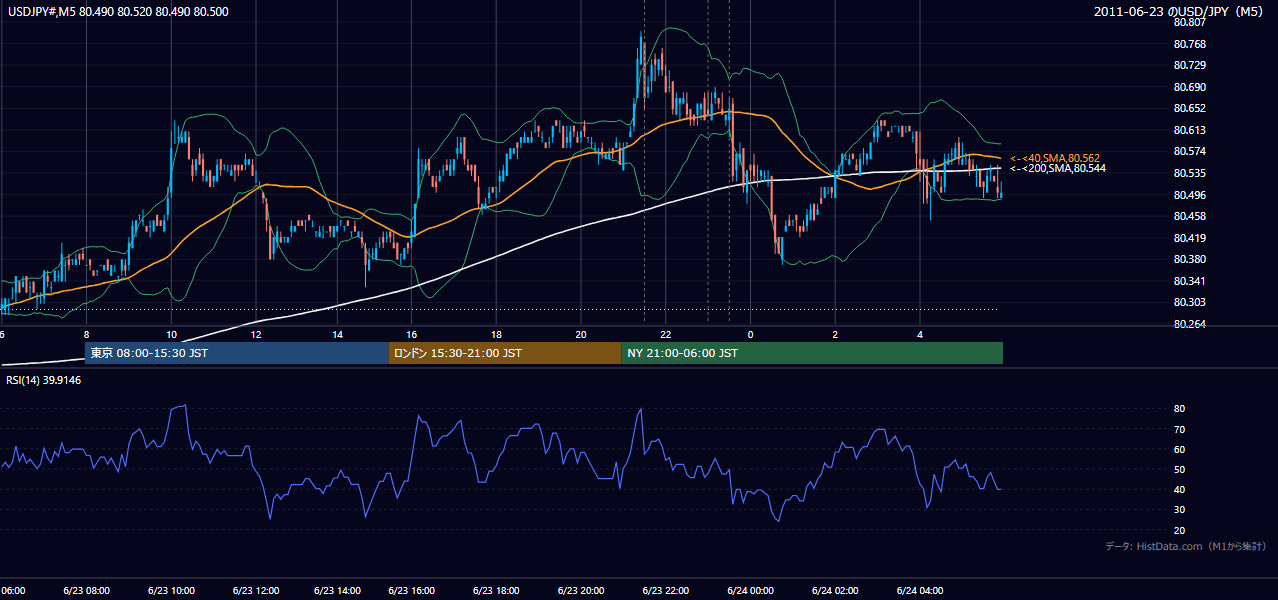 2011年6月23日（木） USD/JPY 5分足チャート