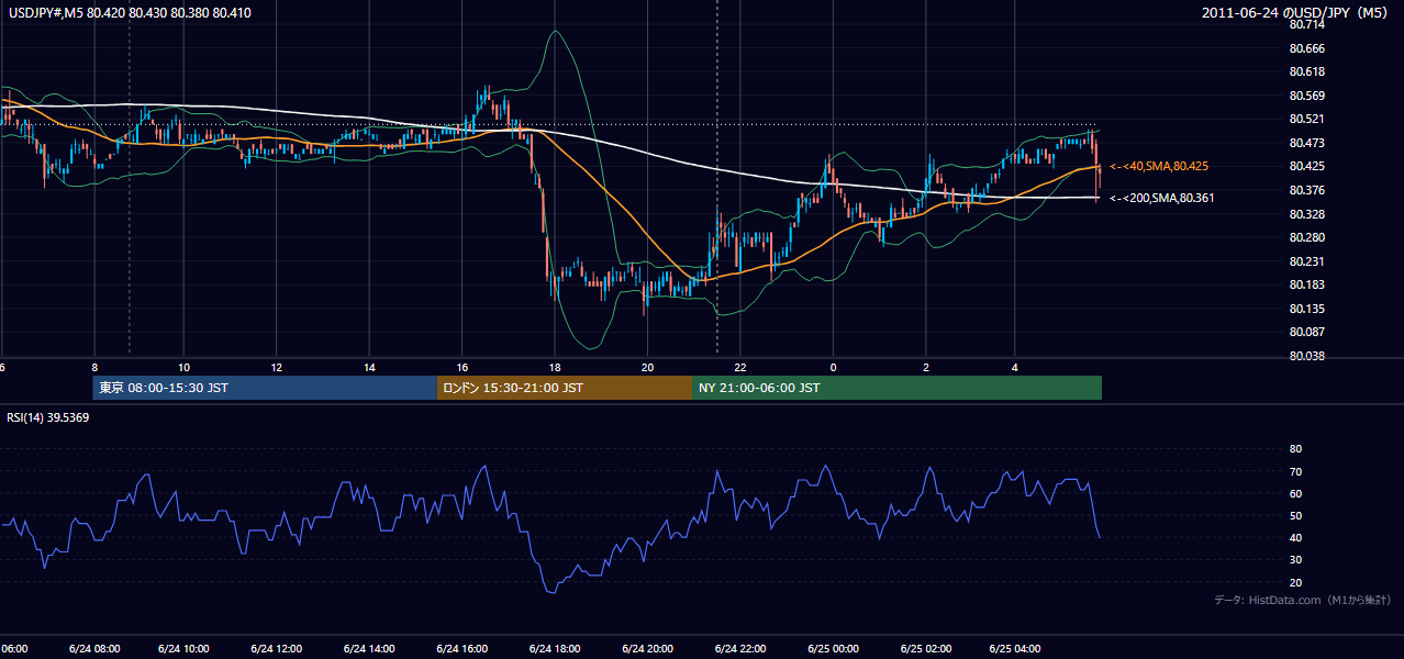 2011年6月24日(金) USD/JPY 5分足チャート