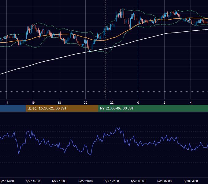 2011年6月27日（月） USD/JPY 5分足チャート