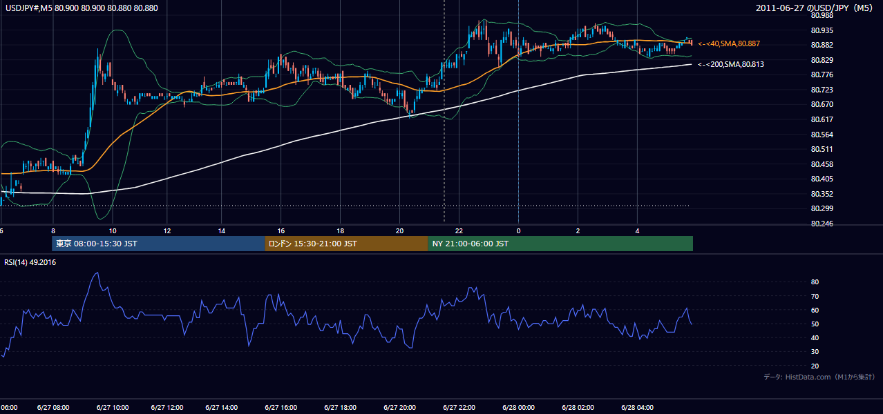 2011年6月27日（月） USD/JPY 5分足チャート