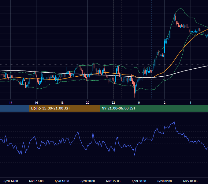 2011年6月28日（火） USD/JPY 5分足チャート