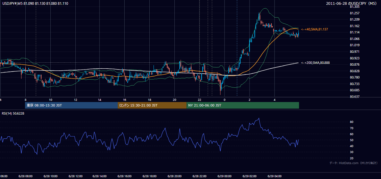 2011年6月28日(火) USD/JPY 5分足チャート