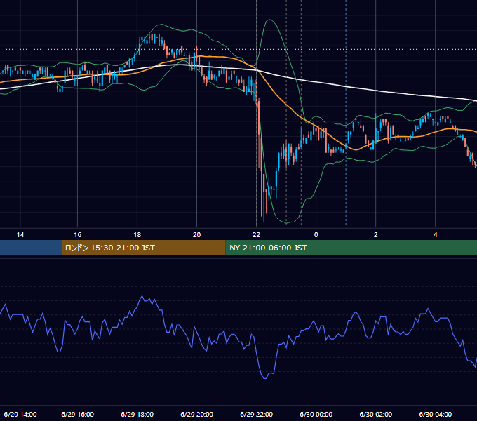 2011年6月29日（水） USD/JPY 5分足チャート
