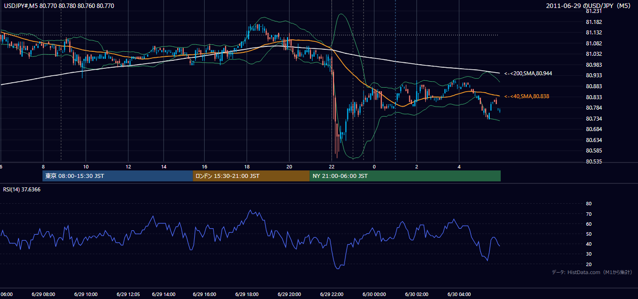 2011年6月29日（水） USD/JPY 5分足チャート
