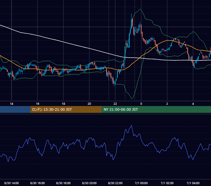 2011年6月30日（木） USD/JPY 5分足チャート