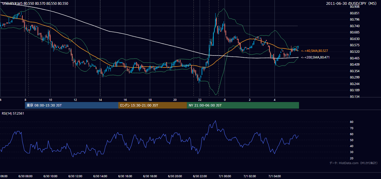 2011年6月30日(木) USD/JPY 5分足チャート