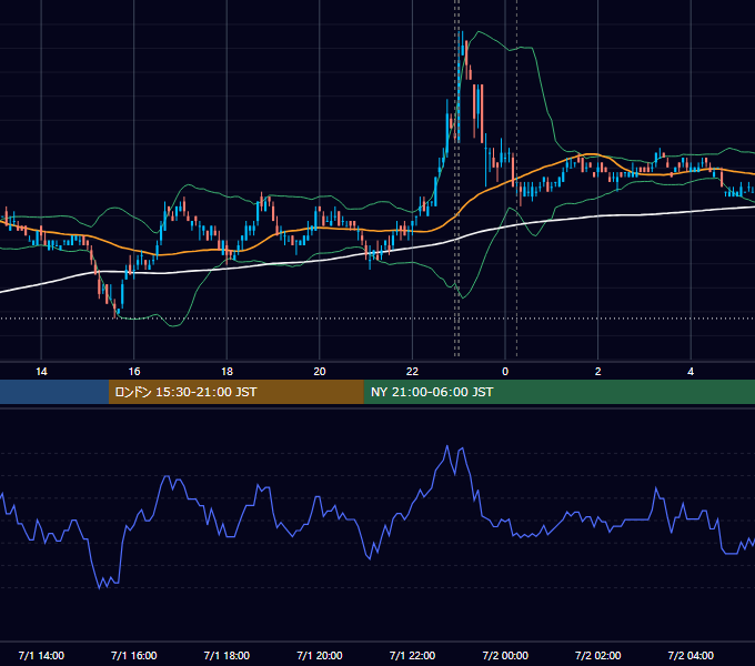 2011年7月1日（金） USD/JPY 5分足チャート