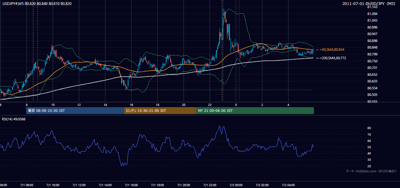 2011-07-01(金) USD/JPY 5分足チャート