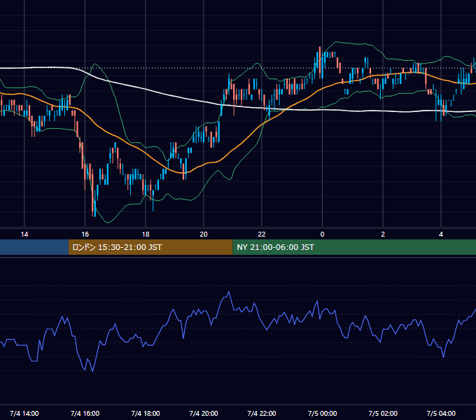 2011年7月4日（月） USD/JPY 5分足チャート