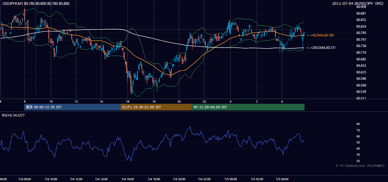 2011年7月4日(月) USD/JPY 5分足チャート