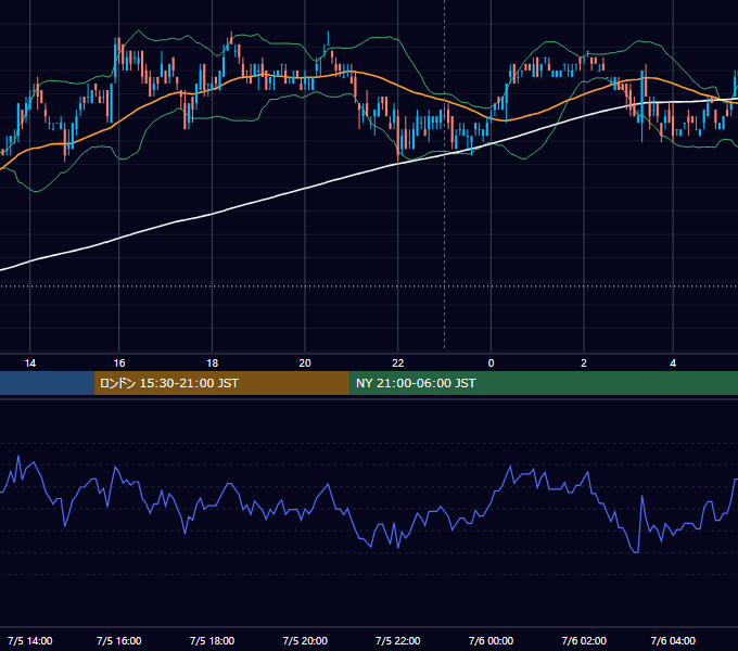 2011年7月5日（火） USD/JPY 5分足チャート