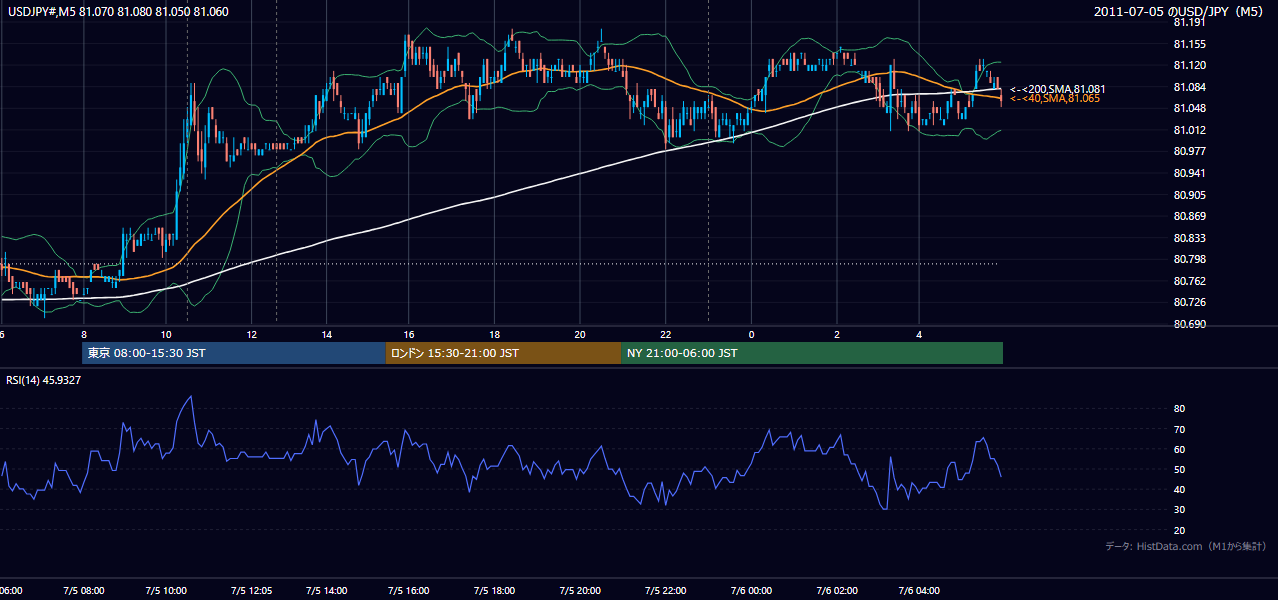 2011年7月5日(火) USD/JPY 5分足チャート