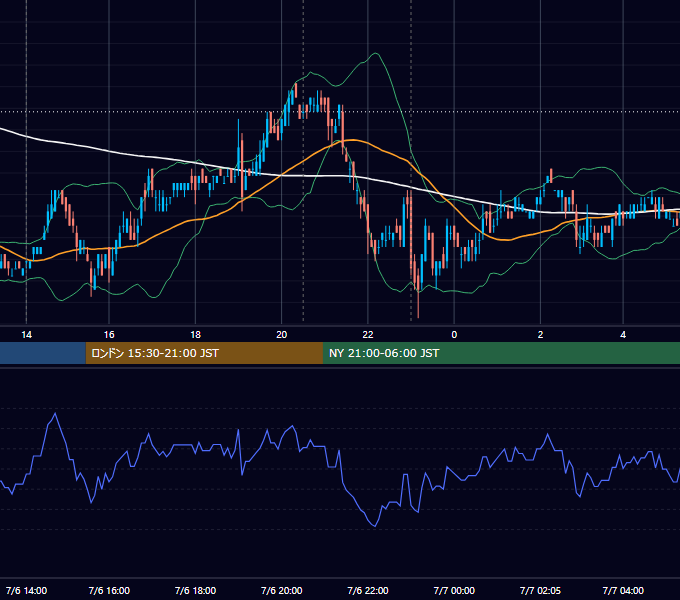 2011年7月6日（水） USD/JPY 5分足チャート
