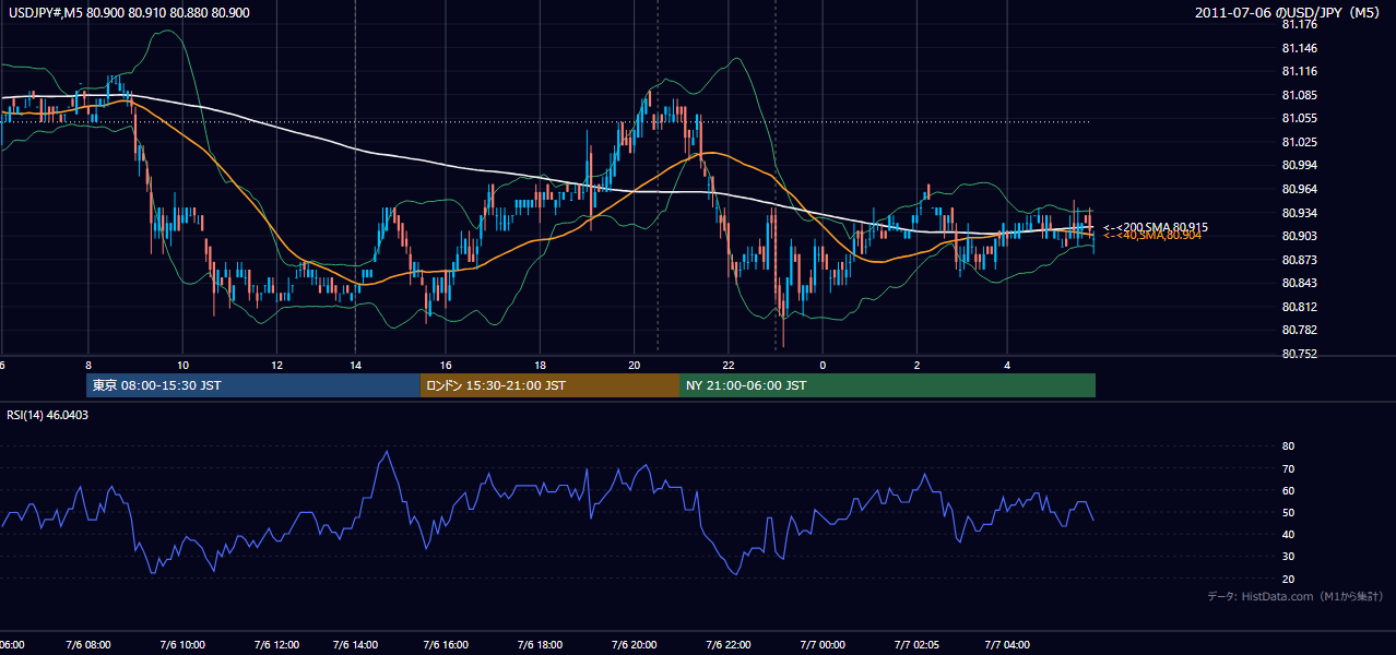 2011年7月6日(水) USD/JPY 5分足チャート