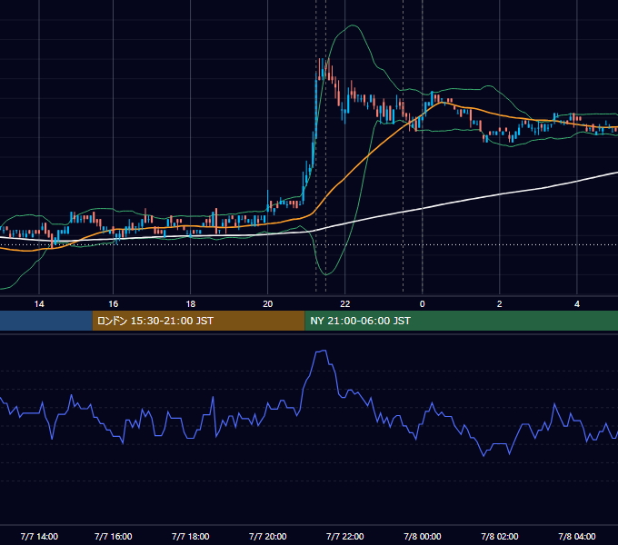 2011年7月7日（木） USD/JPY 5分足チャート