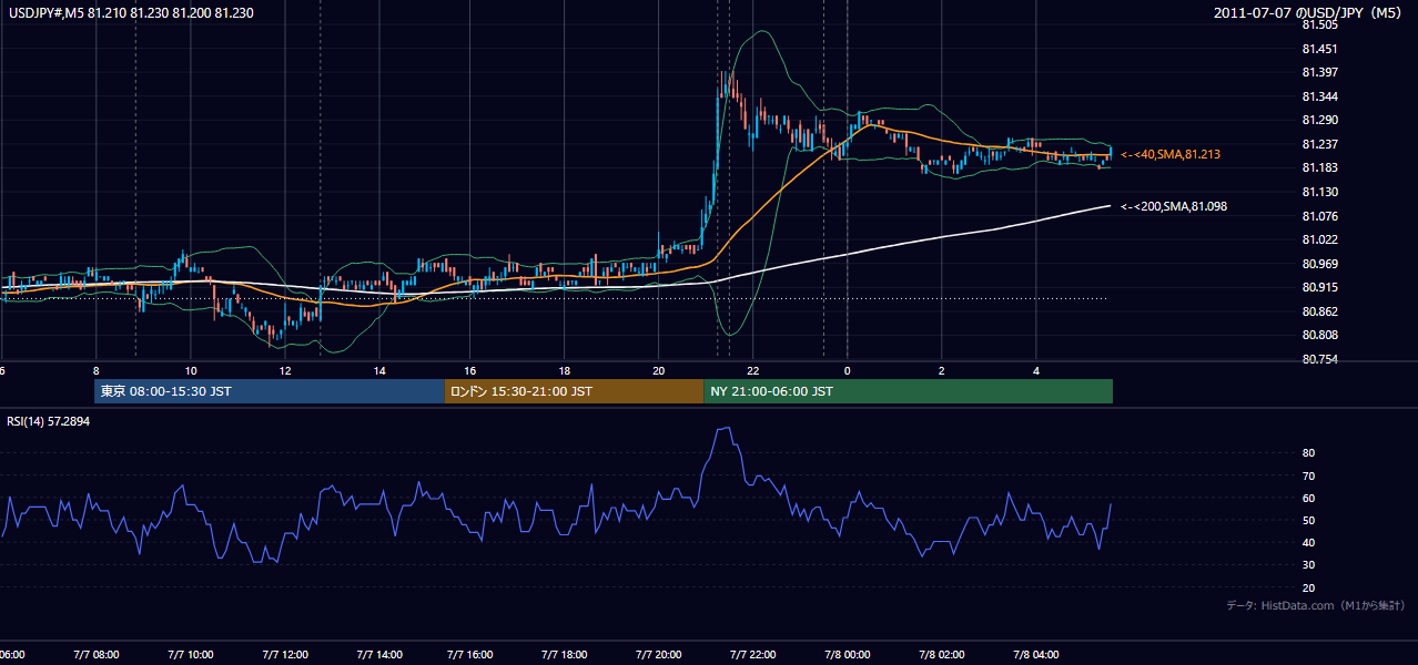 2011-07-07(木) USD/JPY 5分足チャート