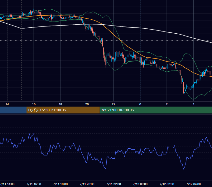 2011年7月11日（月） USD/JPY 5分足チャート