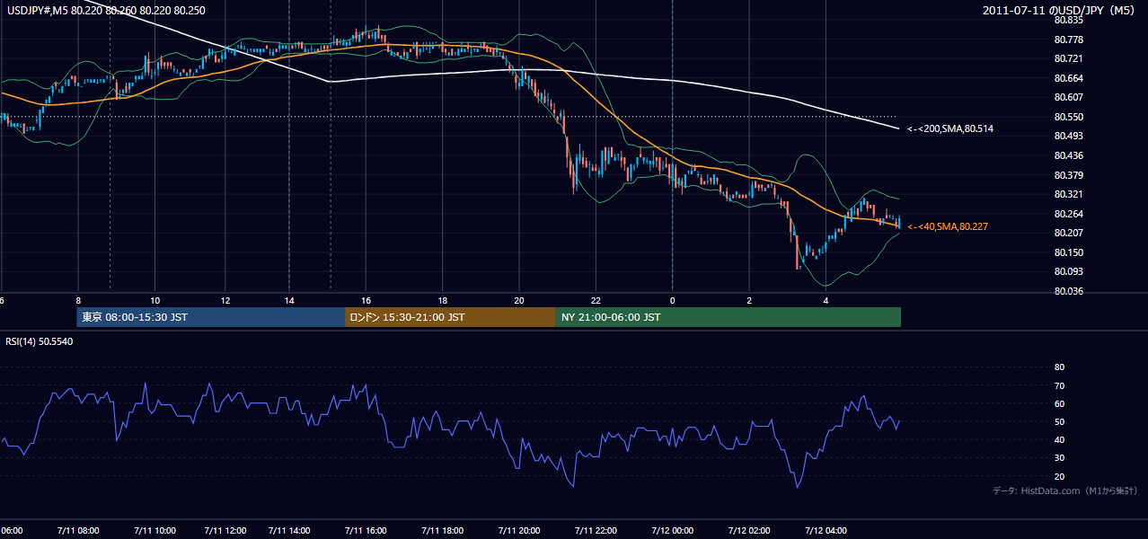 2011-07-11(月) USD/JPY 5分足チャート