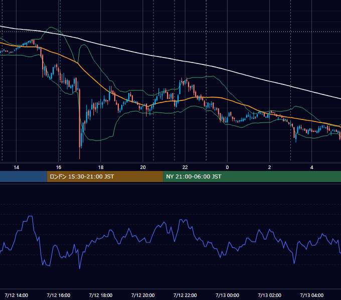 2011年7月12日（火） USD/JPY 5分足チャート