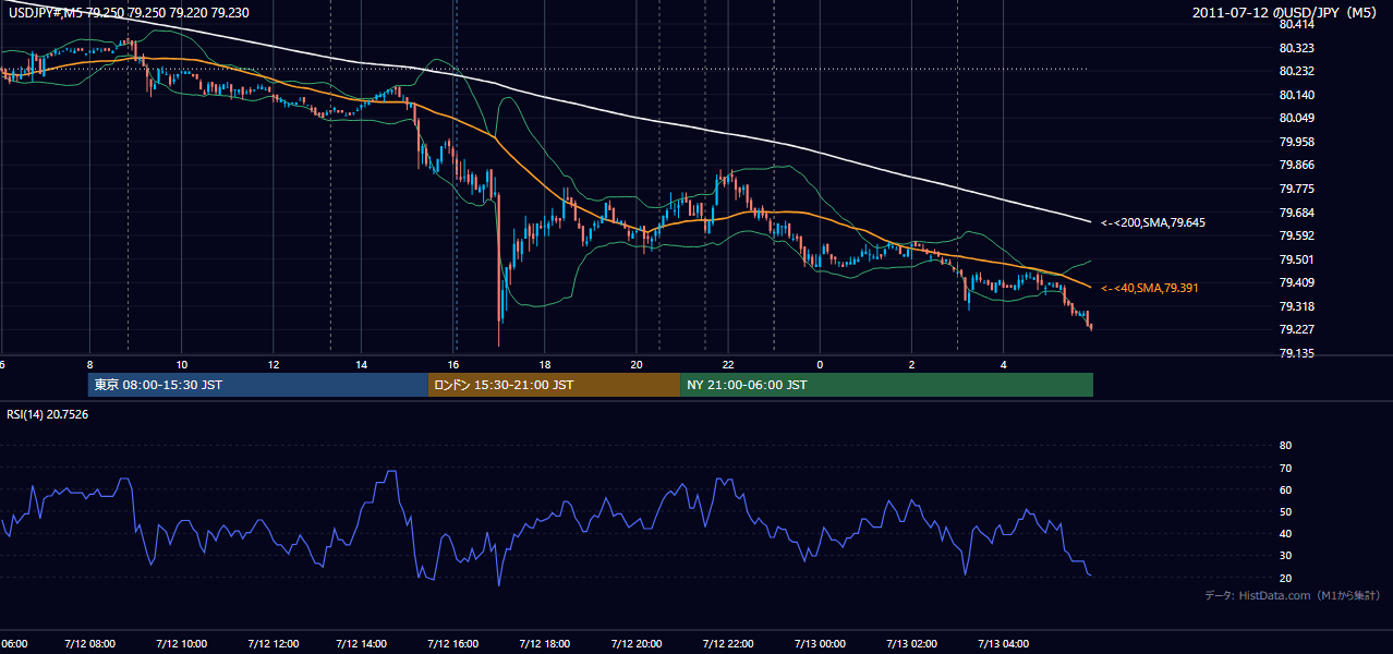 2011年7月12日(火) USD/JPY 5分足チャート