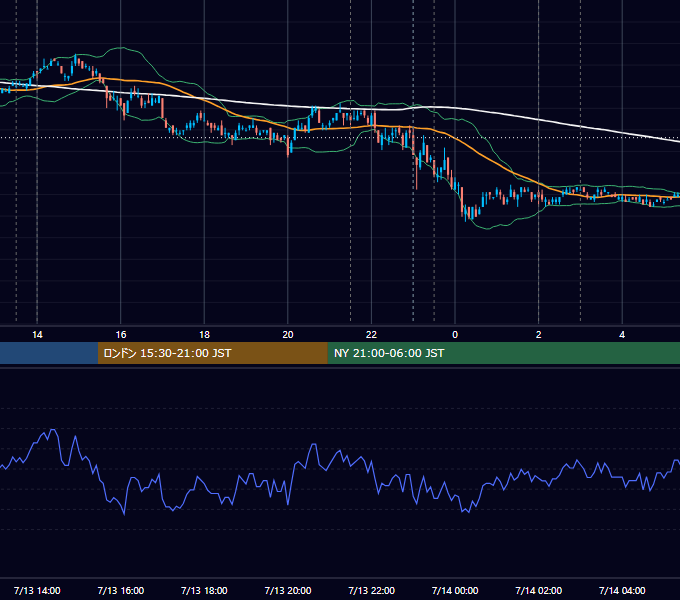 2011年7月13日（水） USD/JPY 5分足チャート
