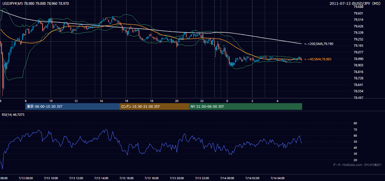 2011年7月13日(水) USD/JPY 5分足チャート