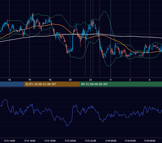 2011年7月15日（金） USD/JPY 5分足チャート