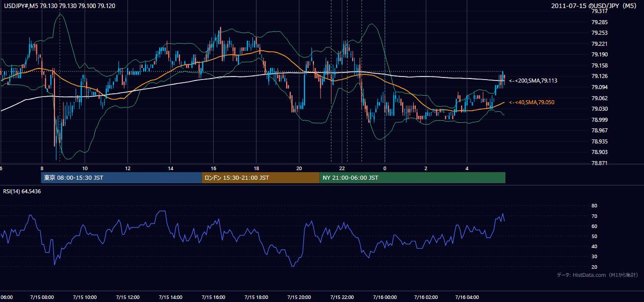 2011年7月15日(金) USD/JPY 5分足チャート
