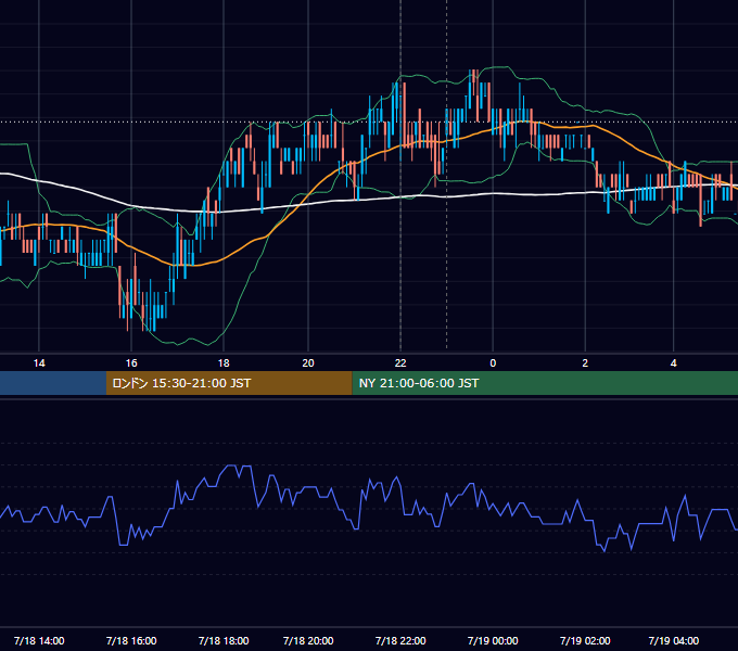 2011年7月18日（月） USD/JPY 5分足チャート
