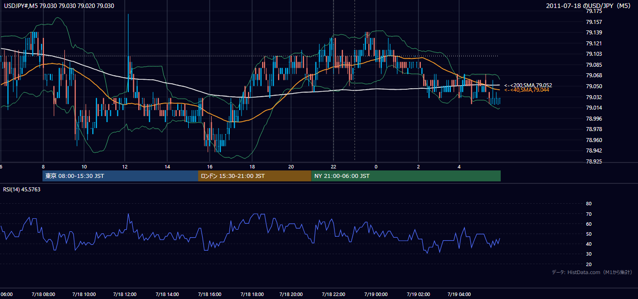 2011-07-18(月) USD/JPY 5分足チャート