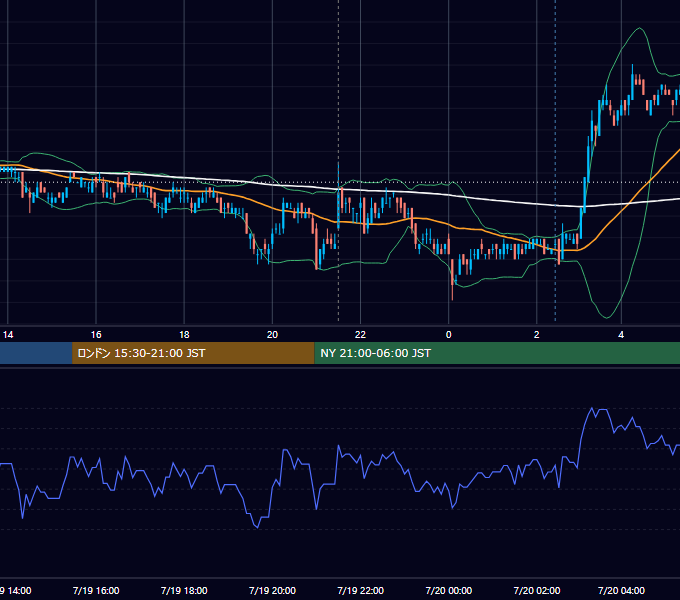 2011年7月19日（火） USD/JPY 5分足チャート