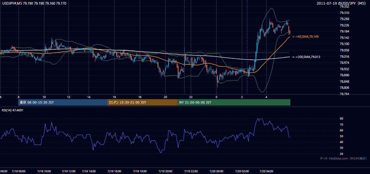 2011-07-19(火) USD/JPY 5分足チャート
