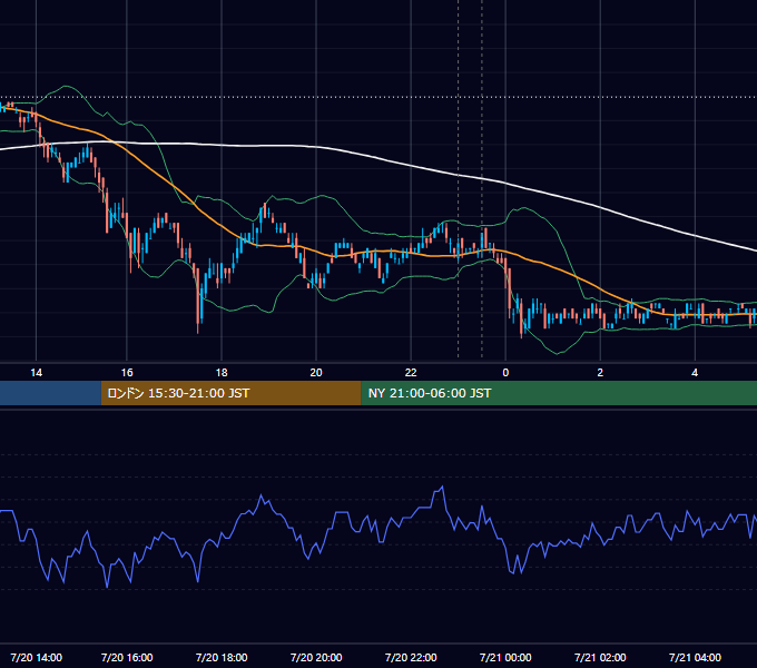 2011年7月20日（水） USD/JPY 5分足チャート
