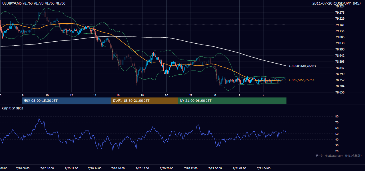 2011年7月20日(水) USD/JPY 5分足チャート