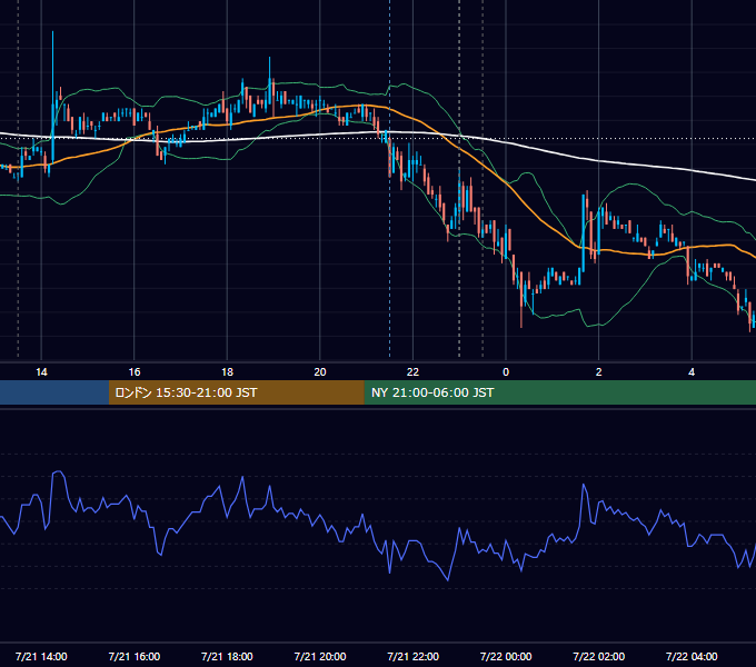 2011年7月21日（木） USD/JPY 5分足チャート