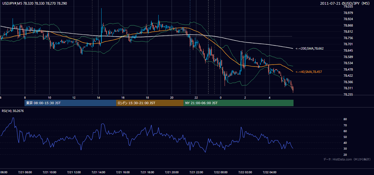 2011年7月21日(木) USD/JPY 5分足チャート