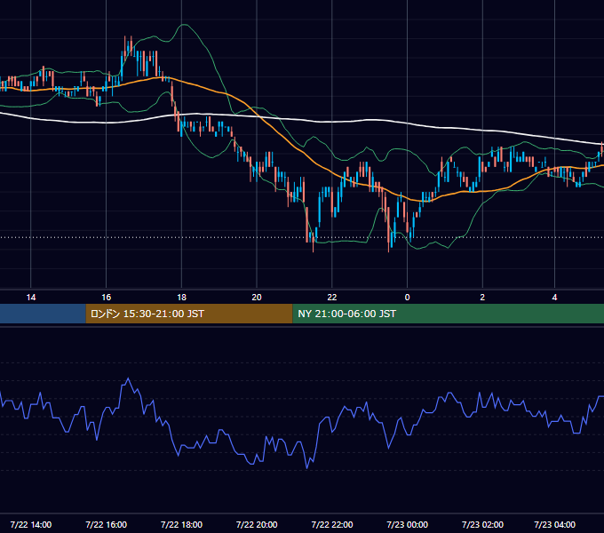 2011年7月22日（金） USD/JPY 5分足チャート