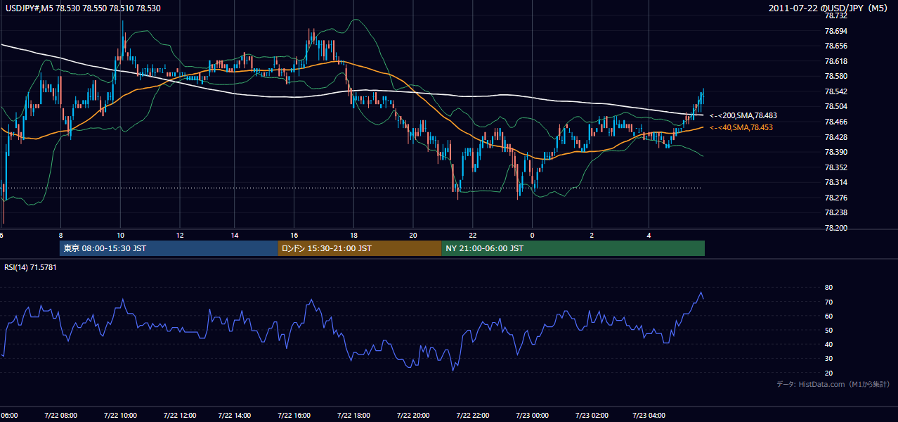 2011-07-22(金) USD/JPY 5分足チャート
