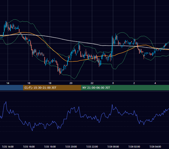 2011年7月25日（月） USD/JPY 5分足チャート