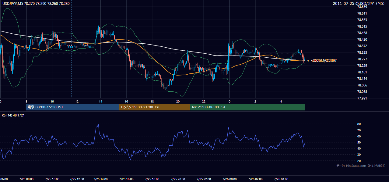 2011年7月25日(月) USD/JPY 5分足チャート
