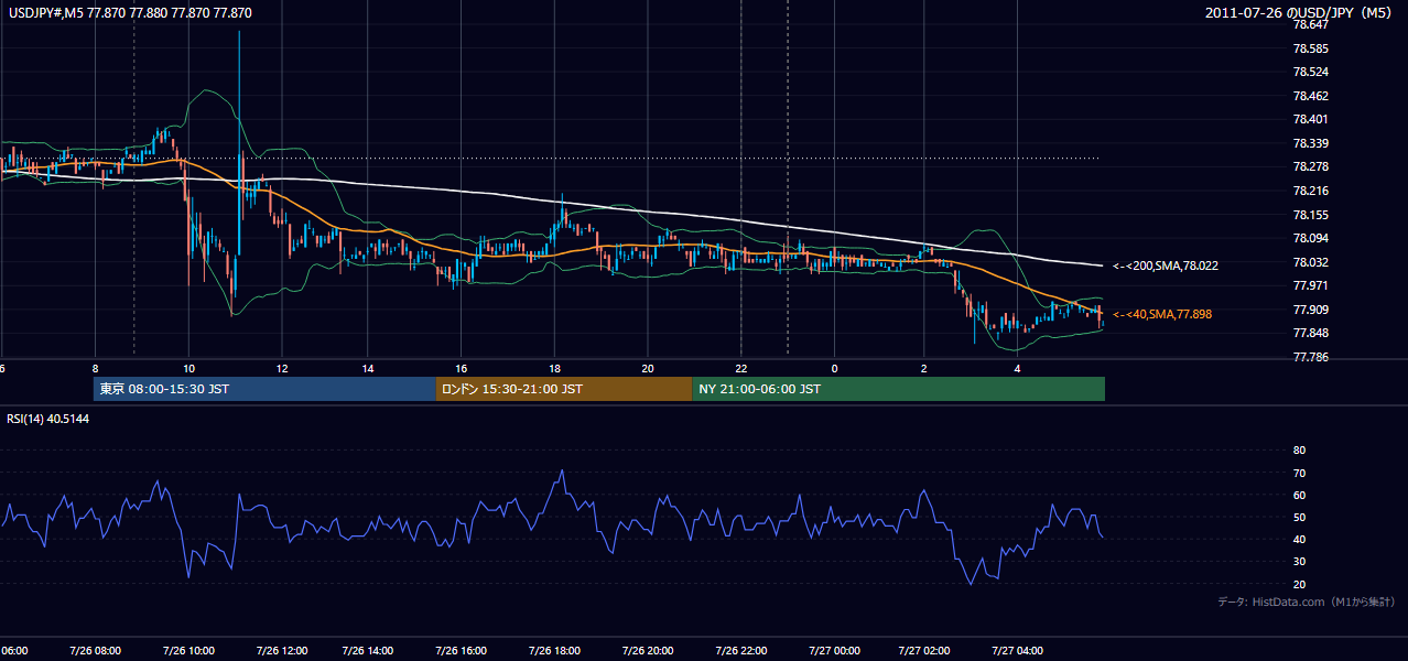 2011年7月26日(火) USD/JPY 5分足チャート