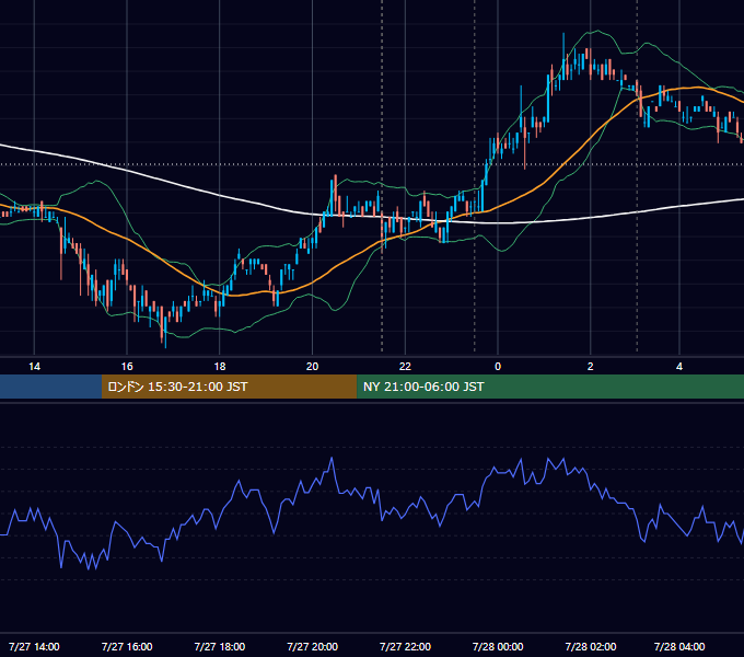 2011年7月27日（水） USD/JPY 5分足チャート