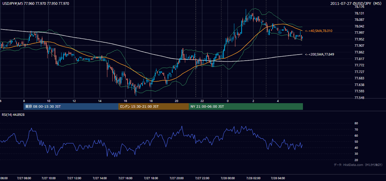 2011年7月27日(水) USD/JPY 5分足チャート