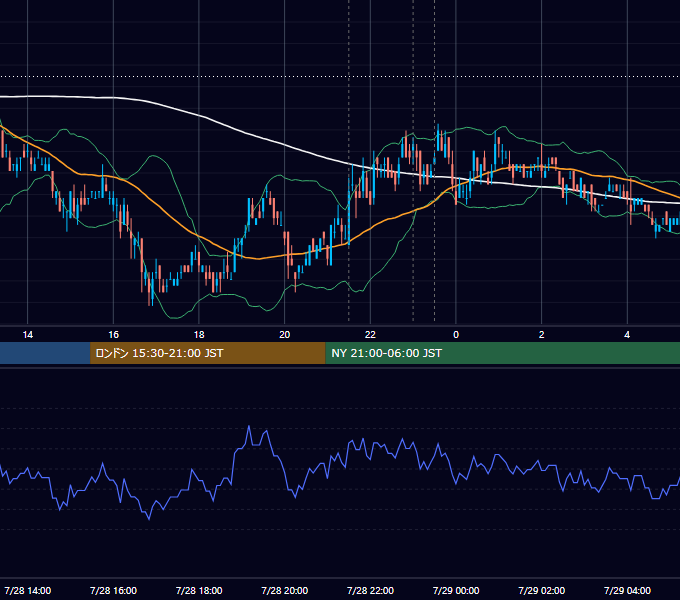 2011年7月28日（木） USD/JPY 5分足チャート